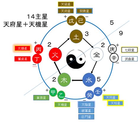 星五行屬性|紫微斗数星曜的五行属性